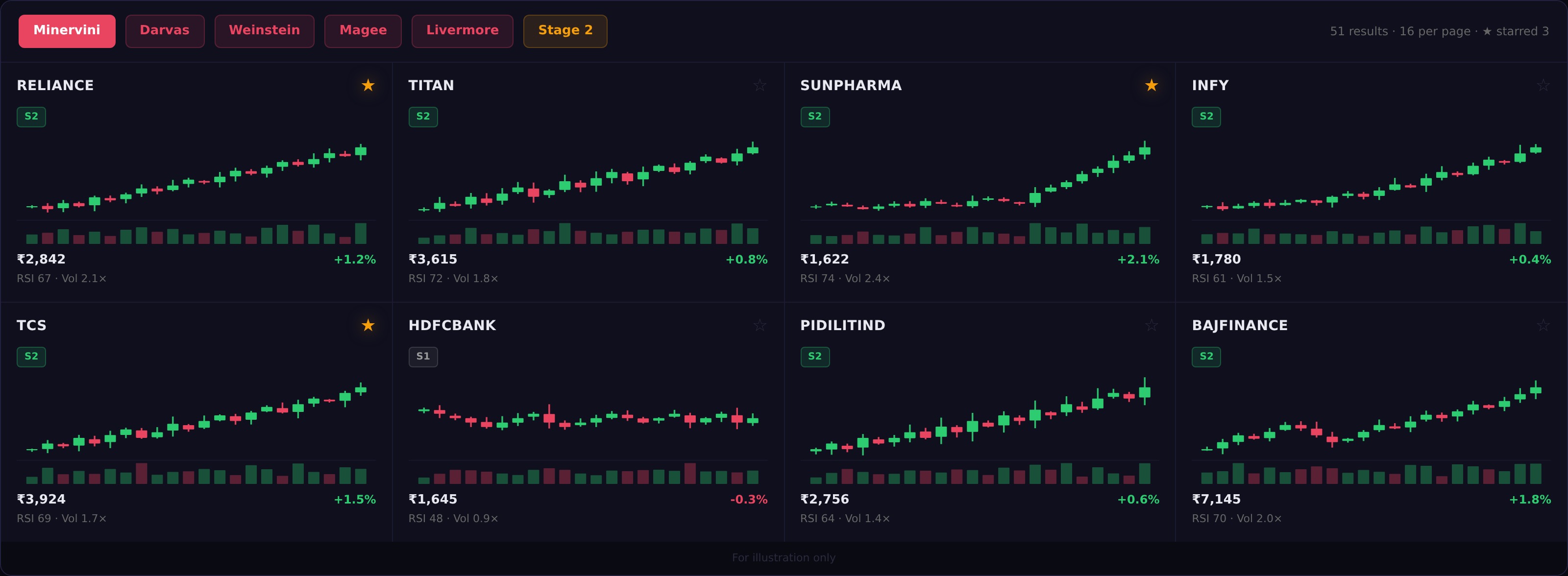 Kasauti chart grid view — 16 candlestick charts showing Minervini filtered stocks with stage badges, RSI, volume, and one-click watchlist